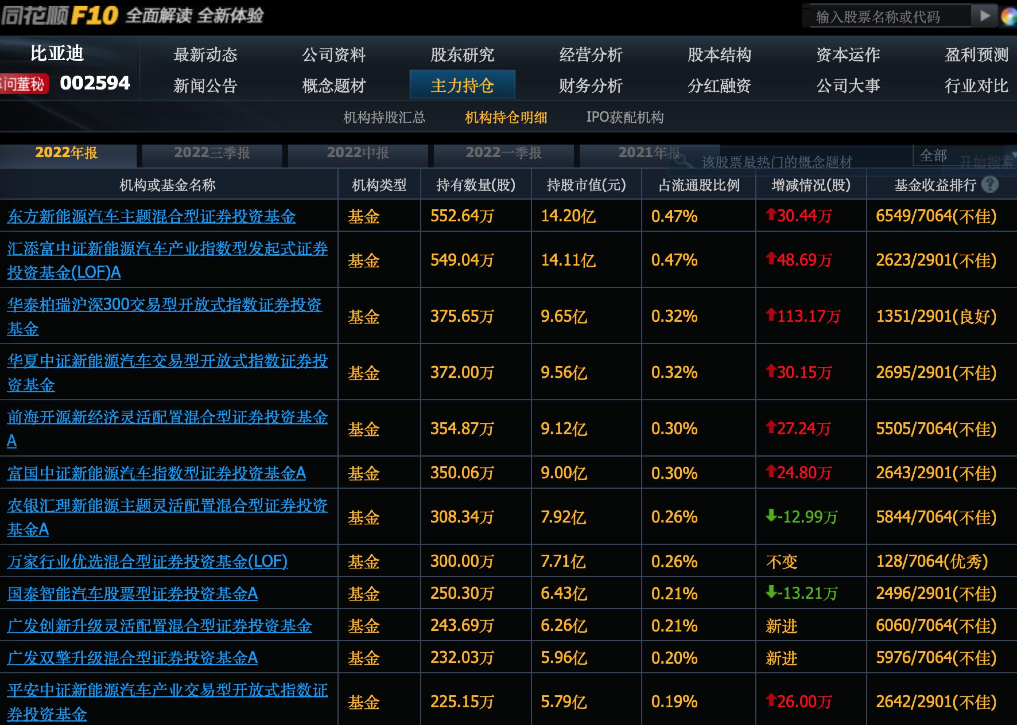 公募基金重仓电子行业，“抱团”超当年大消费？